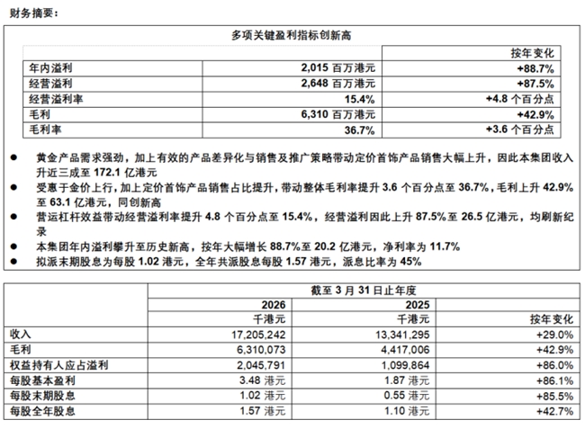 六福集团公布截至2026年3月31日止年度全年业绩