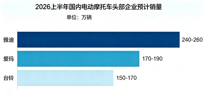 2026上半年电摩行业洞察：头部格局稳固，竞争逻辑生变